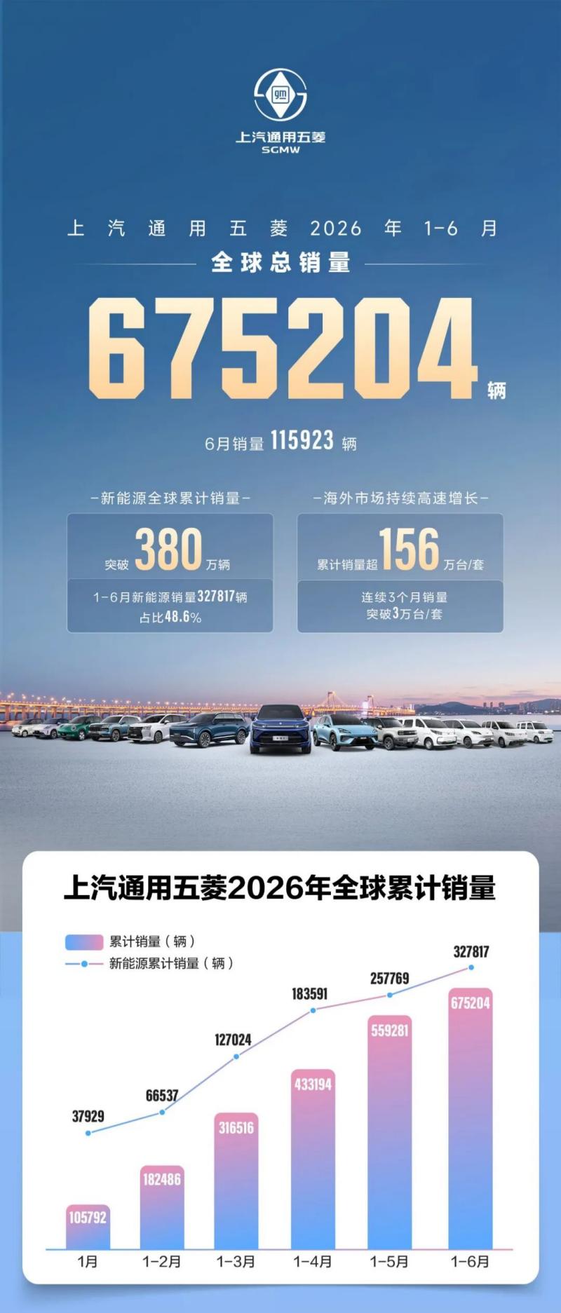 SGMW's H1 2026 tallace-tallace Ya Kai Raka'a 675,204, Fitar da Ƙasashen Waje Ya Kai Sabon Tsayi